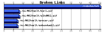 Broken Links Graph