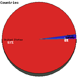 Countries Graph