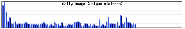 Daily Activity Graph