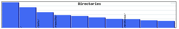 Directories Graph