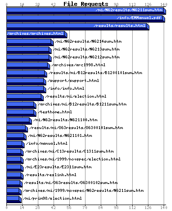 File Requests Graph