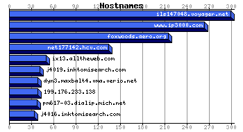 Hostnames Graph