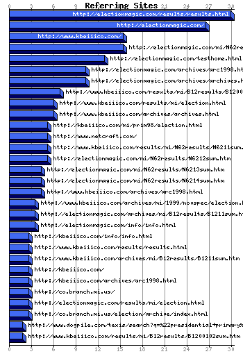 Referer URL Graph