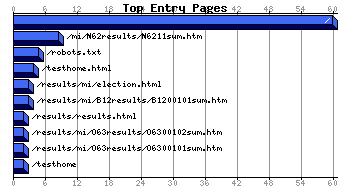 Top Extry Pages Graph