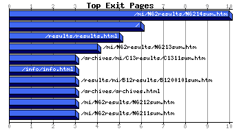 Top Exiting Pages Graph